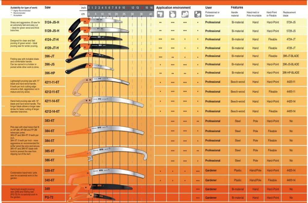 Bahco Pruning Saw Range